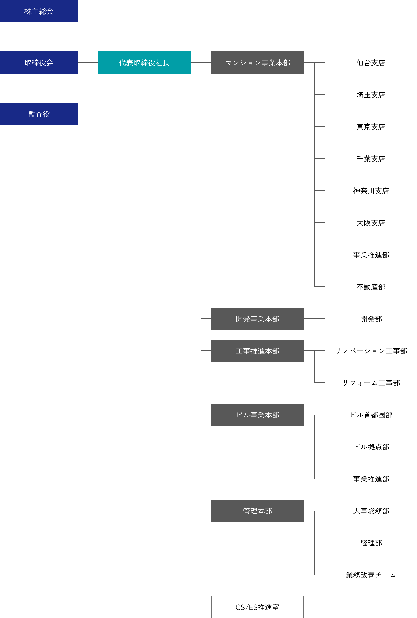 組織図