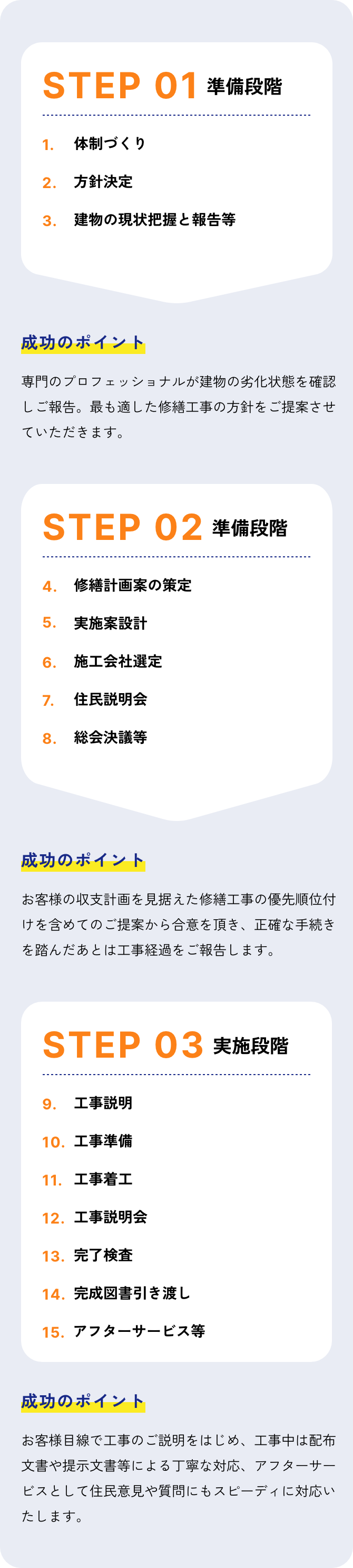 大規模修繕工事の流れ