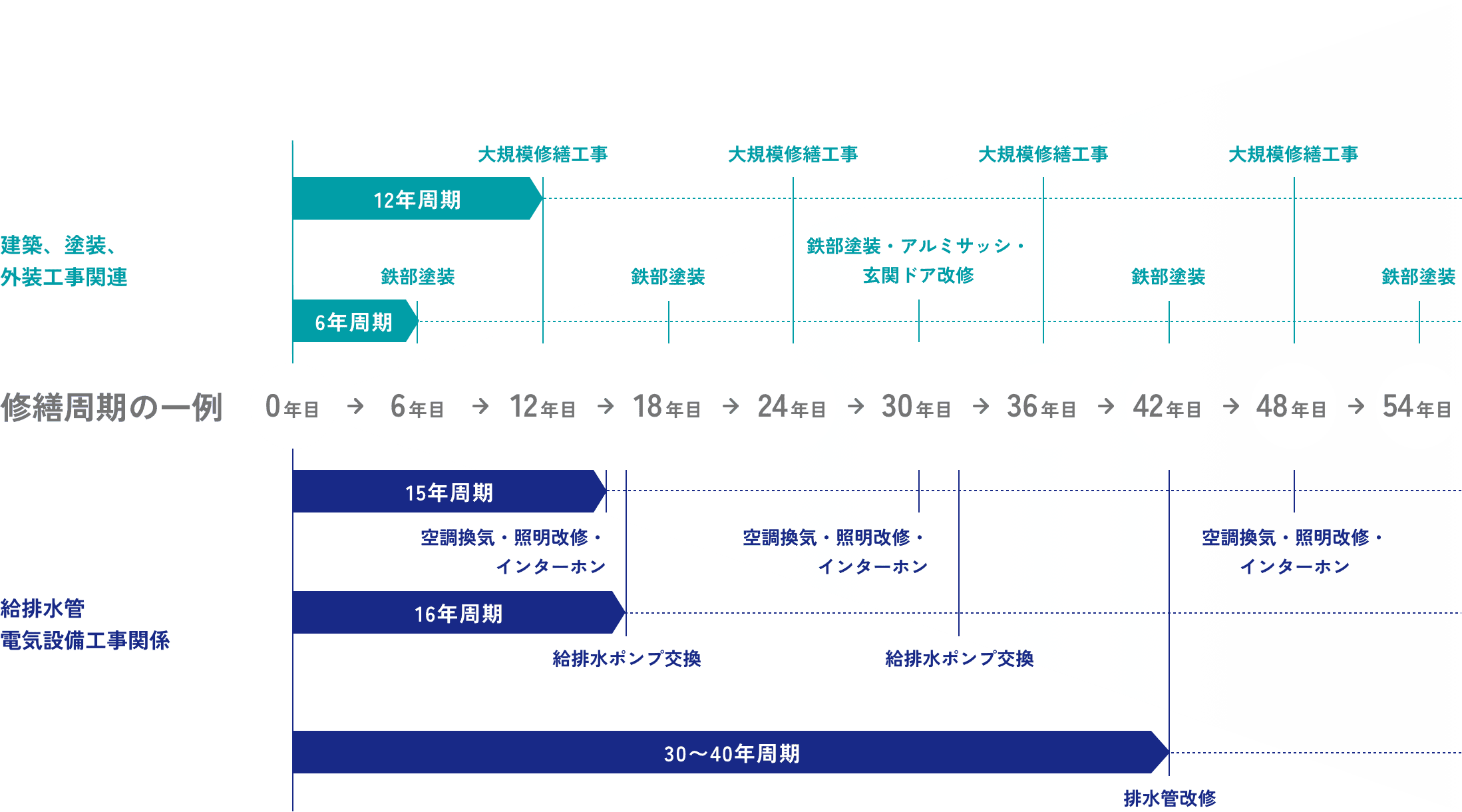 修繕工事が必要な理由